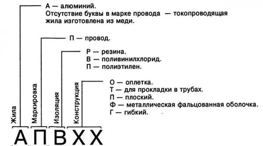 Электрические провода: типы и виды, маркировка и технические характеристики