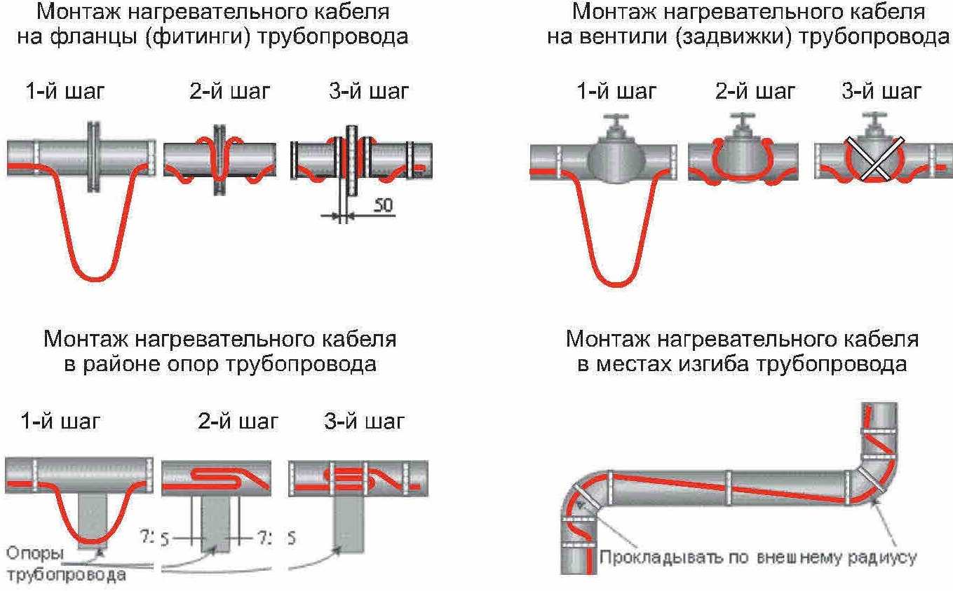 Обогрев труб водопровода греющим саморегулирующимся кабелем