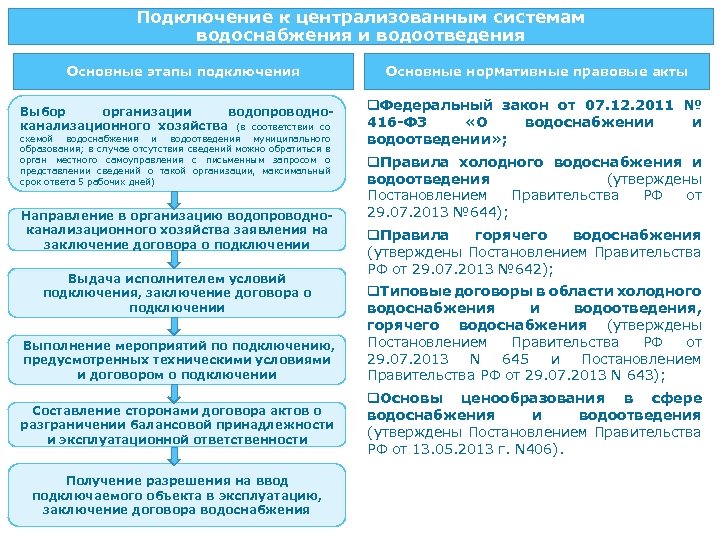 Подключение водопровода и канализации центральной сети - гидканал