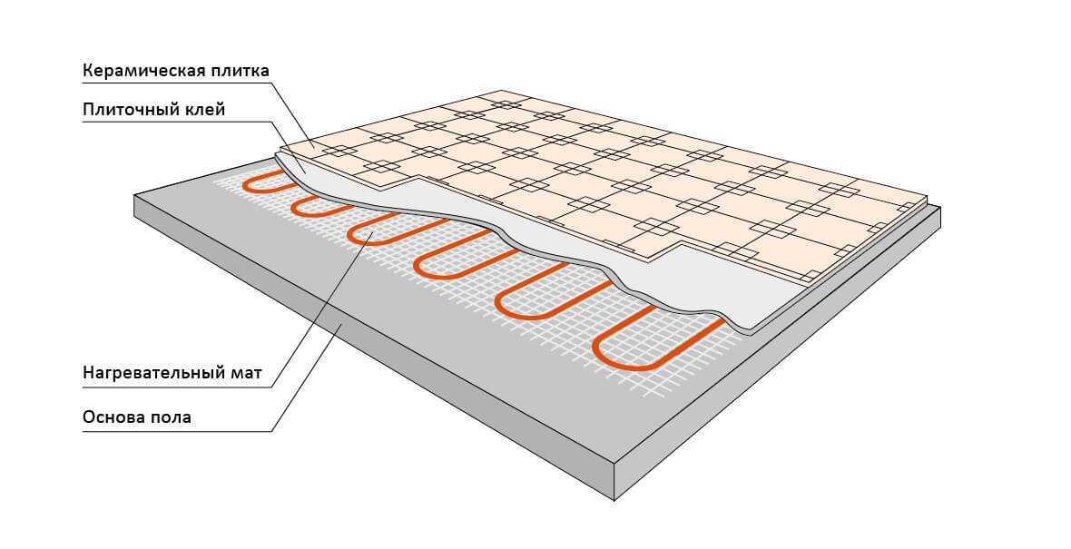Как правильно сделать укладку керамической плитки на теплый пол?