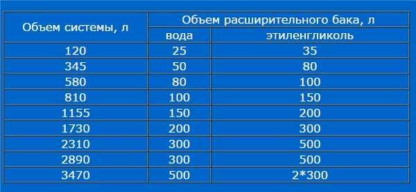 Не слишком ли велик расход теплоносителя в системе отопления? формула расчета