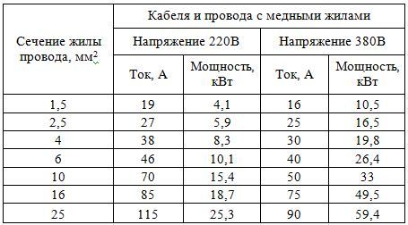 Сечение проводов для освещения и для розеток – tokzamer