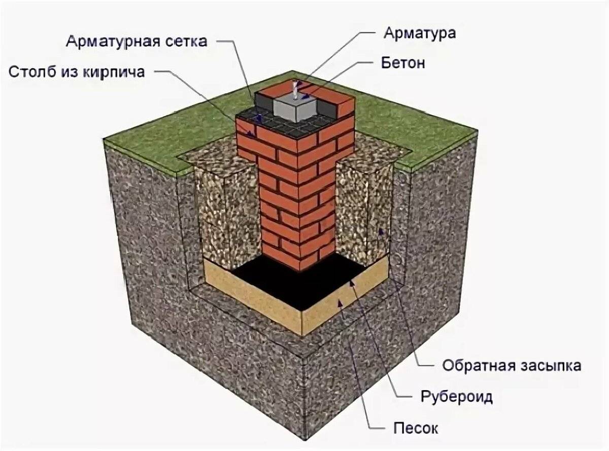 Столбчатый фундамент своими руками: пошаговая инструкция строительства с фото и видео