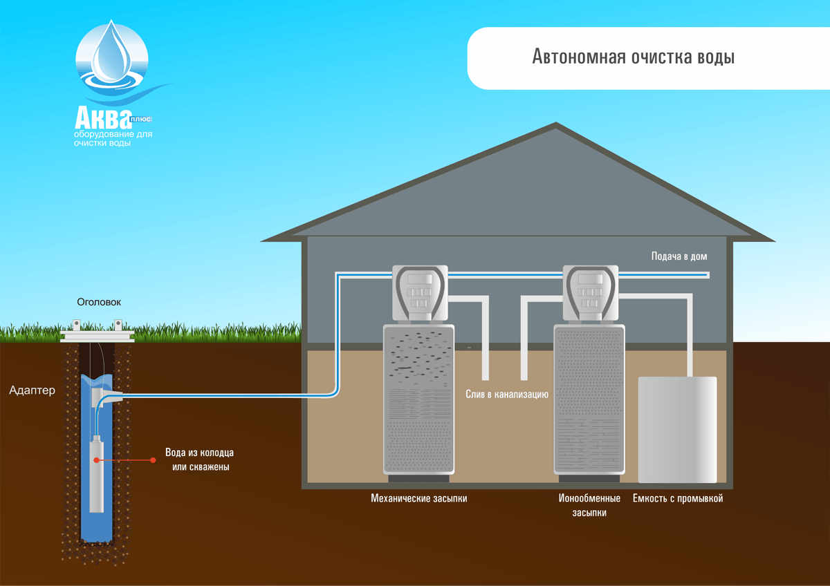 Питьевая вода дома фильтр. Фильтр для воды в загородный дом. Система очистки воды для коттеджа. Станция очистки воды для частного дома. Очистка воды в загородном доме.