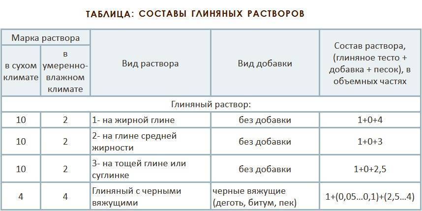 Пропорции глины и песка для кладки печей, как правильно приготовить, разводить и замешивать глиняный раствор, соотношение с водой