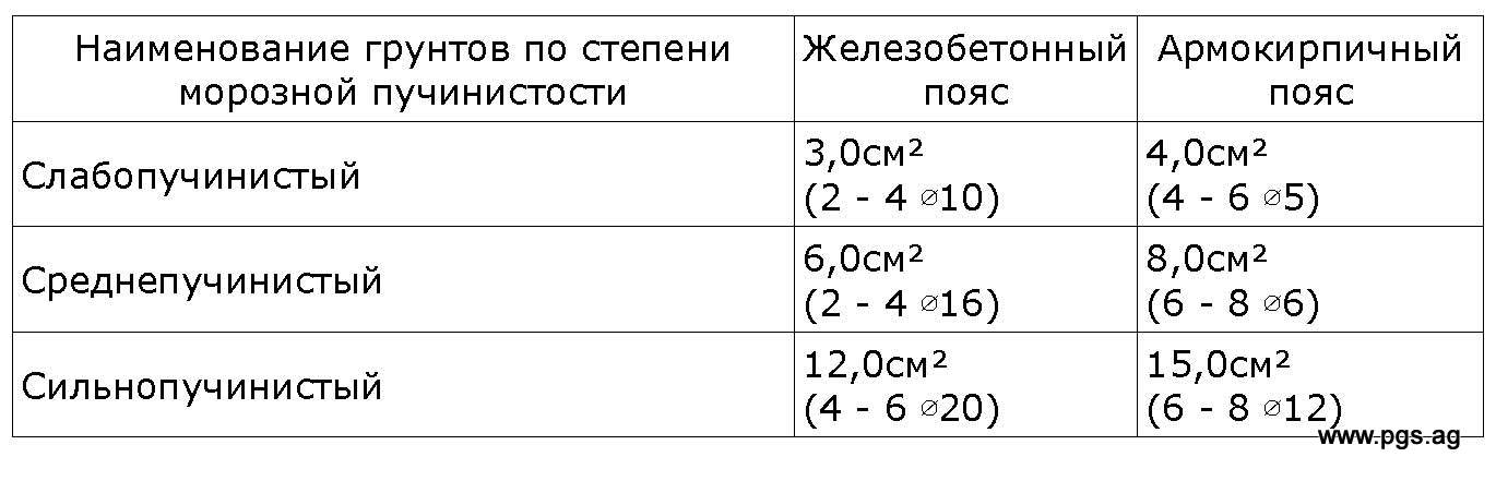 Пучение грунта