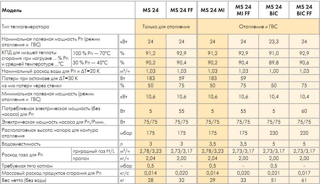Рейтинг газовых котлов 2022 года: обзор (топ-12) самых лучших моделей
