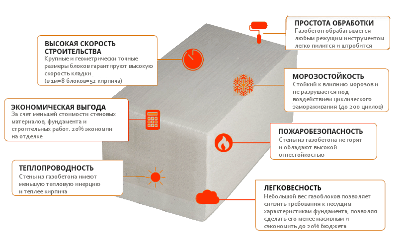 Газоблок плюсы и минусы отзывы. Газобетон преимущества и недостатки. Преимущества газоблока. Преимущества газобетона. Преимущества газобетонных блоков.