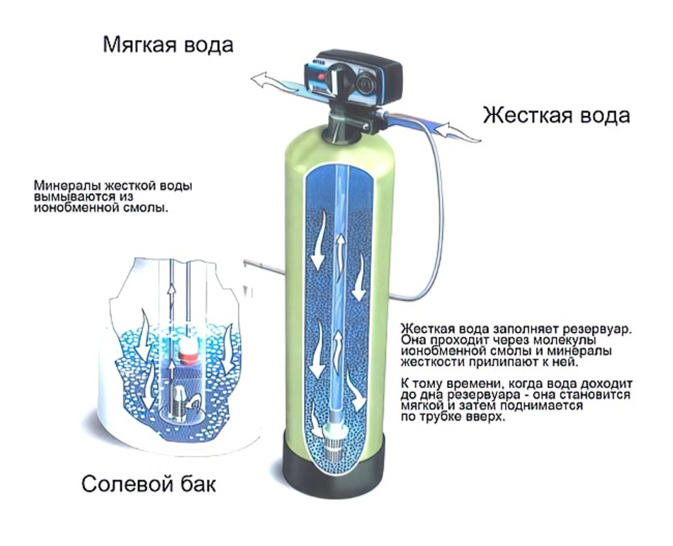 Мягкая вода в домашних условиях. Ионообменный фильтр для умягчения воды схема. Ионно-обменный метод умягчения воды. Ионообменная смола в фильтре для воды. Колонна ионообменная умягчения воды устройство.