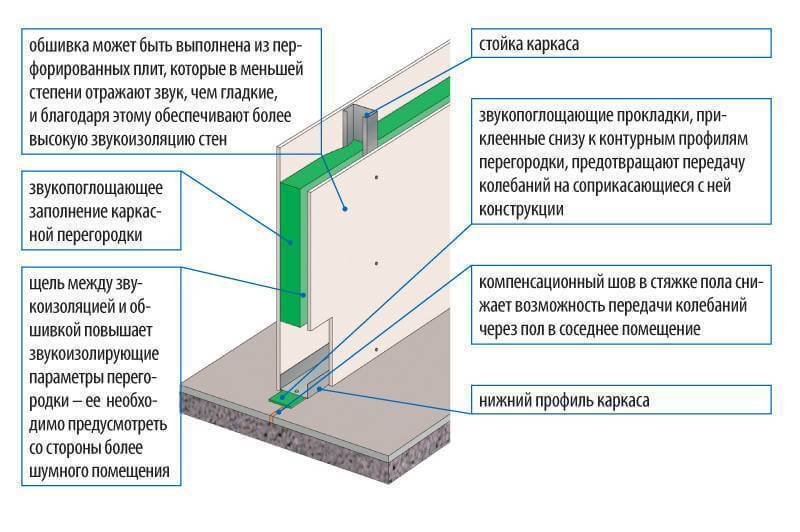 Звукоизоляция стен своими руками - инструкция!