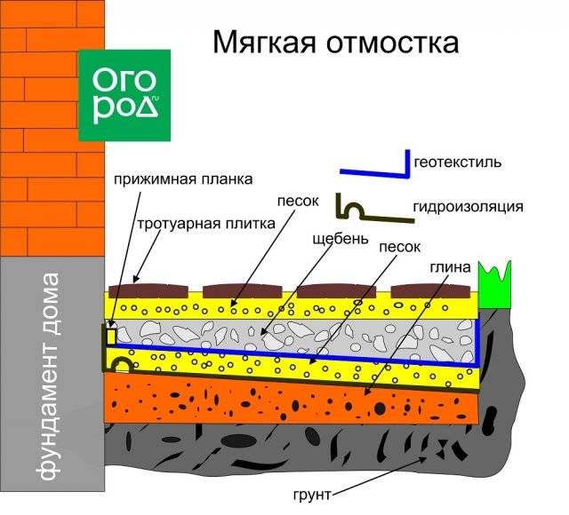 Отмостка из тротуарной плитки своими руками: пошаговая инструкция