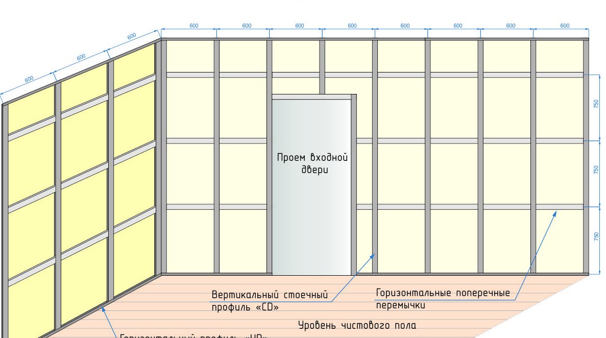 Перегородки из гипсокартона
