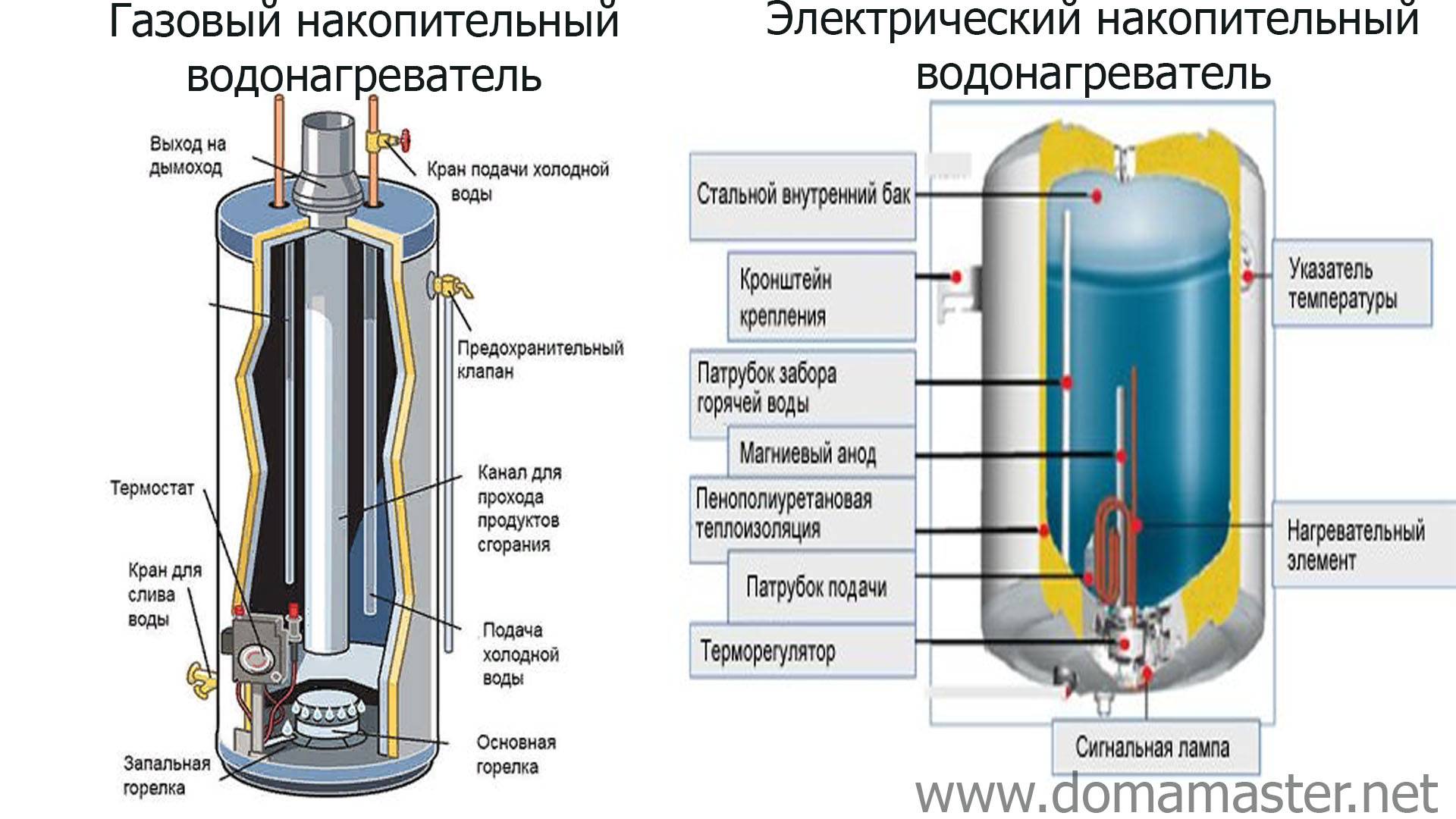 Все об электрических безнапорных водонагревателях