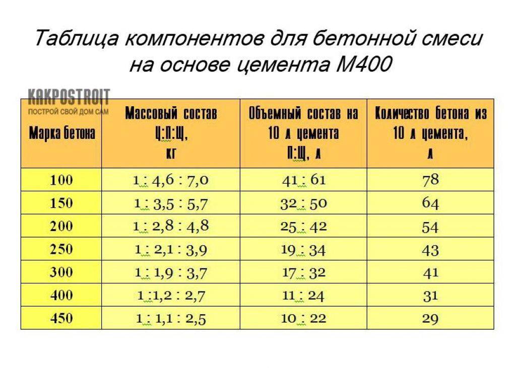 Приготовление бетона пропорции - узнайте!