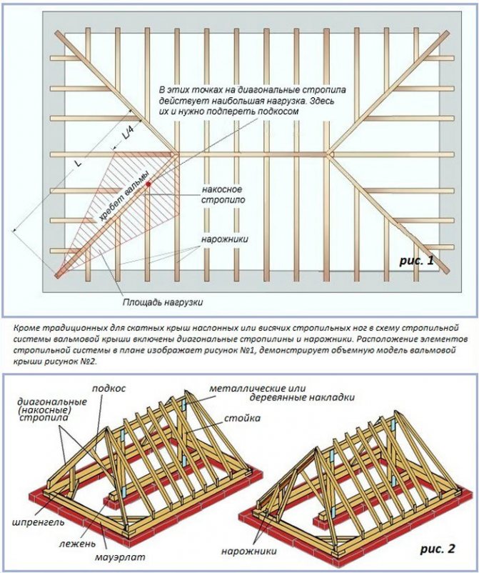 Шатровая крыша своими руками