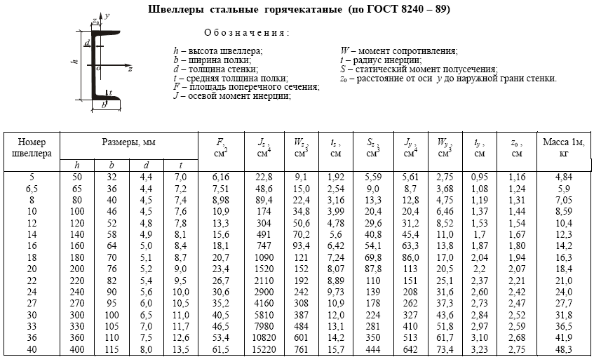 Гост 8240-97: швеллеры стальные горячекатаные. сортамент