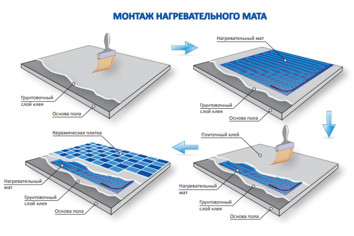 Теплый пол под бассейн. Толщина мата теплого пола электрического под плитку. Нагревательный мат для теплого пола под плитку монтаж. Теплый пол нагревательный мат монтаж. Схема подключения нагревательных матов.