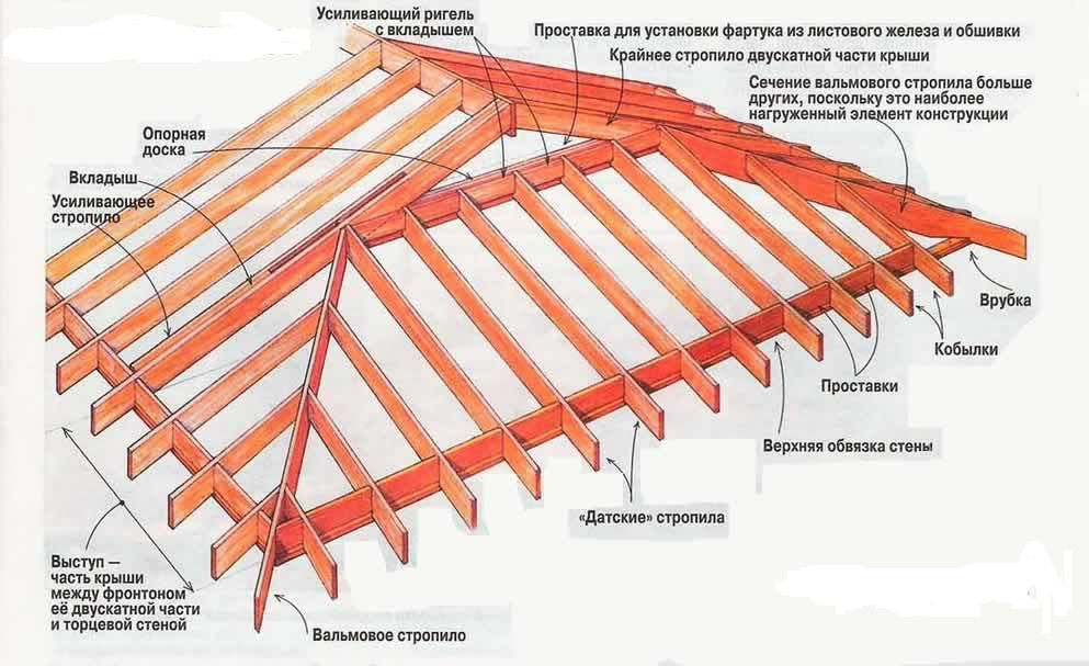 Какие бывают вальмовые крыши, особенности конструкций