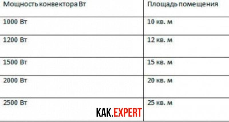 Типы нагревательных элементов в конвекторах