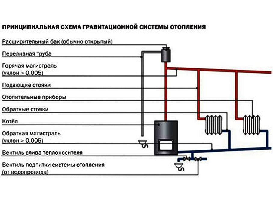 Система отопления с естественной циркуляцией, без насоса, циркуляционный тип самотеком