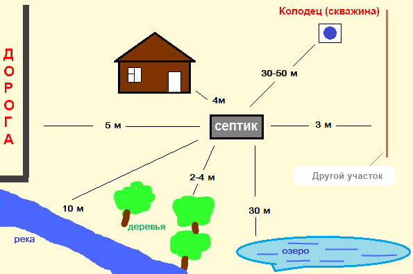 Как правильно расположить септик на участке согласно правилам и нормам снип?