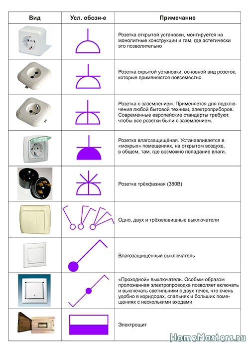 Обозначение розеток и выключателей на строительных чертежах и электрических схемах по гост