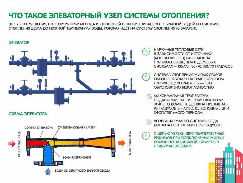 Зачем нужен элеваторный узел отопления: схемы, принципы работы и проверки установки