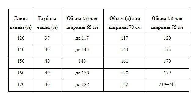 Объем ванны: сколько литров в ванне / zonavannoi.ru