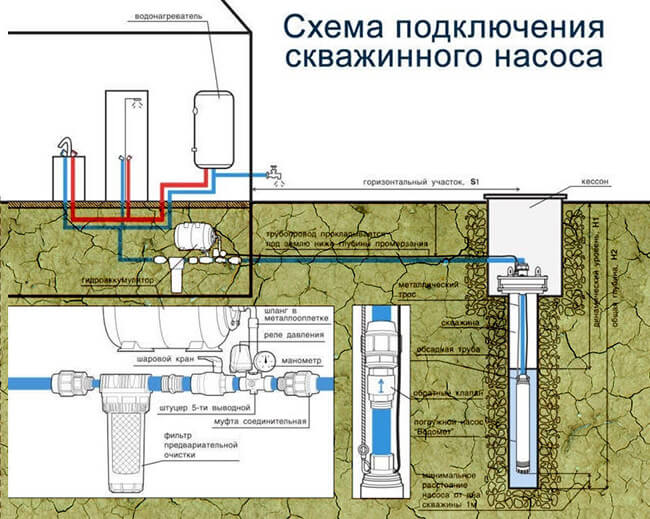 Установка насоса в скважину: как правильно провести монтаж насосного оборудования