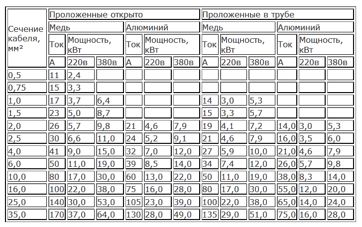 Какой автомат нужно поставить на 15 квт - таблица автоматов по мощности