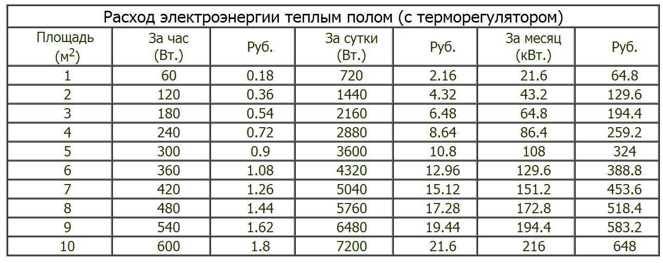Потребление теплого пола, сколько нужно электричества