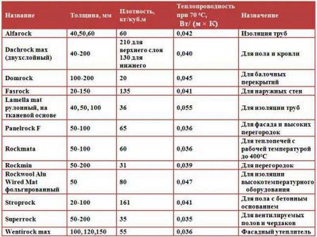 Характеристики минеральной ваты для утепления