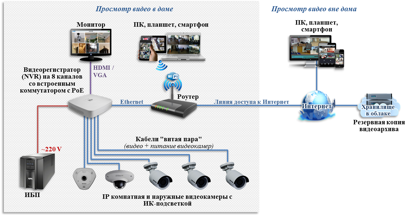 Как удаленно подключиться к видеокамере наблюдения через интернет с планшета или телефона