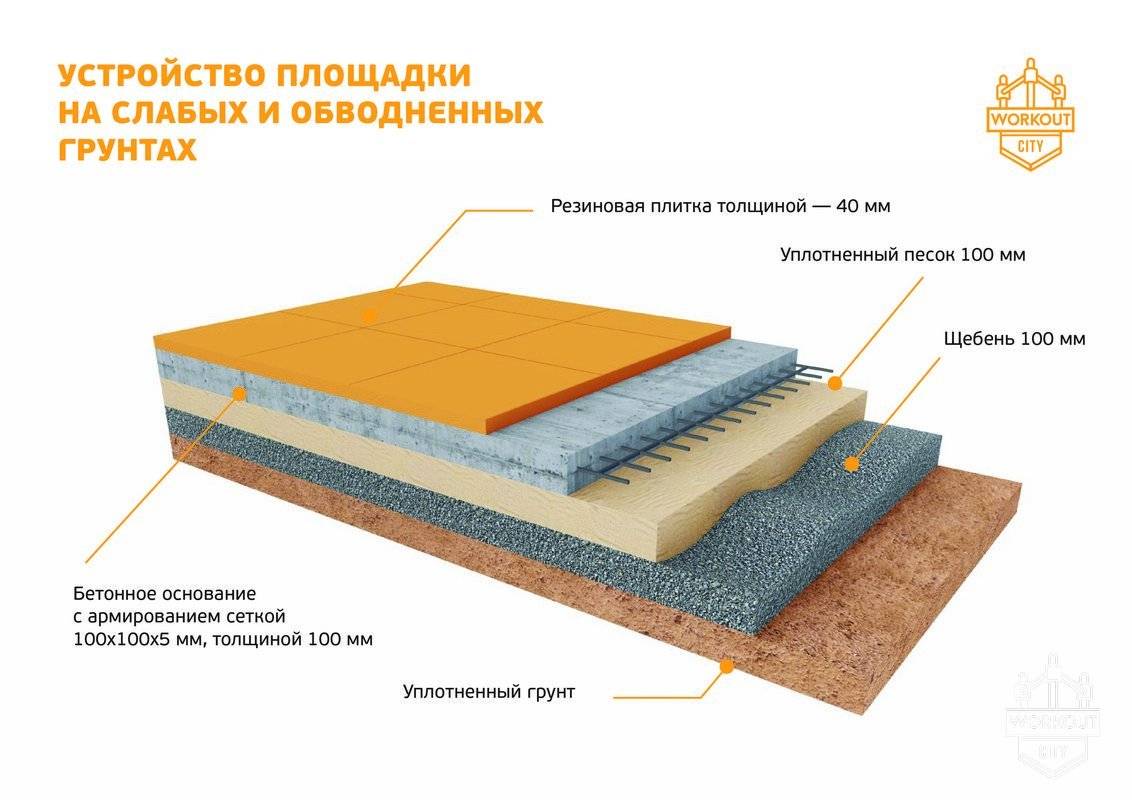 Конструкция площадок. Схема монтажа резиновой плитки. Разрез бетонного основания плиты. Схема укладки резиновой плитки. Схема укладки бесшовного спортивного покрытия.