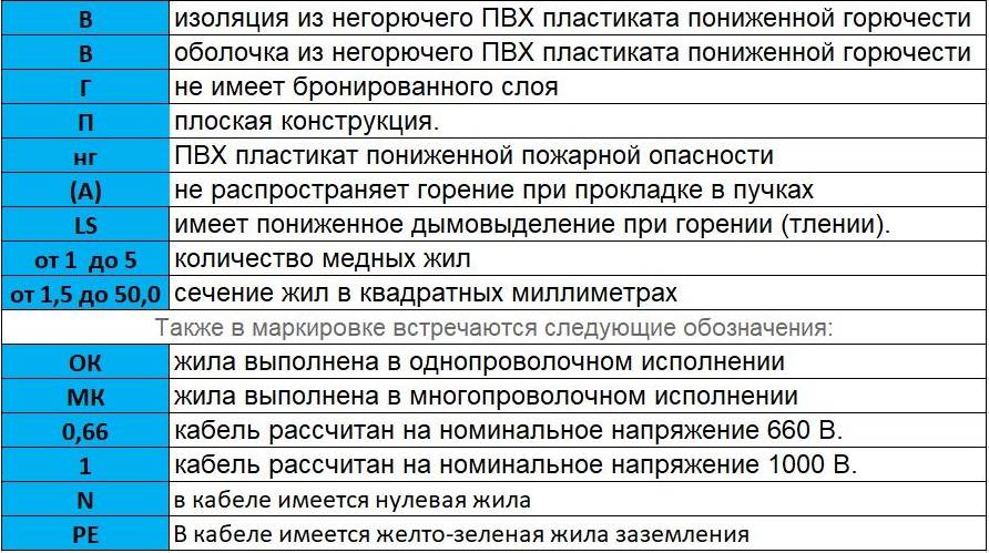 Кабель ввг: технические характеристики | кабель ввг, ввгнг, ввгнг-ls