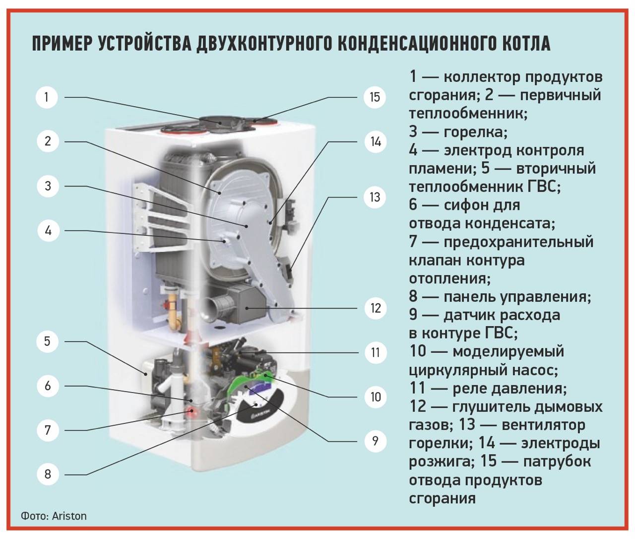 Принцип работы газового котла отопления, типы, кпд, устройство, схема