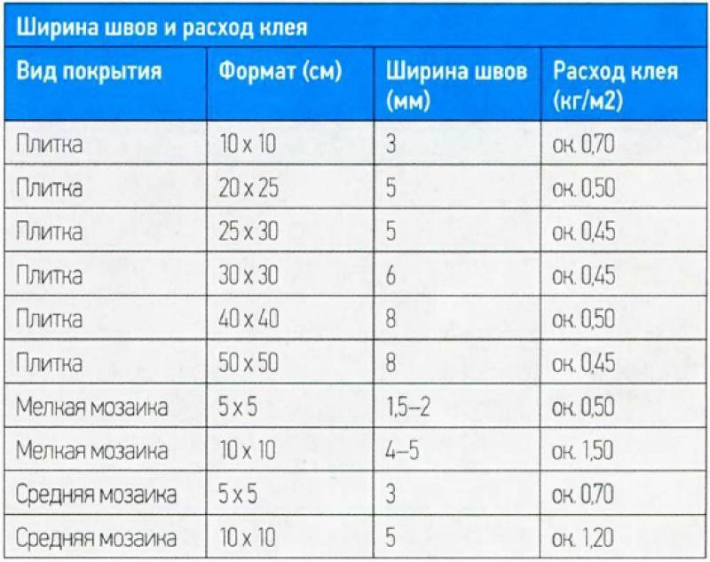 Укладка керамогранита на стену. инструкция