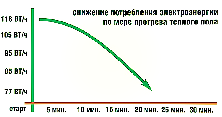 Сколько электроэнергии потребляет теплый пол на 1м2 в час или месяц, как снизить расход