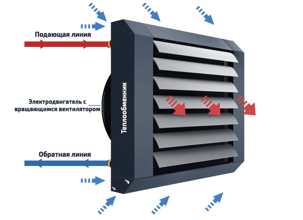 Как выбрать хороший тепловентилятор для квартиры и дома.