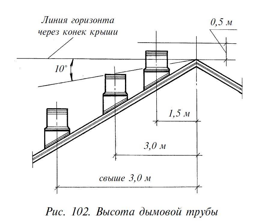 Расчет труб вентиляции. Схема расчёта высоты дымоходной трубы. Схема установки дымовой трубы от конька. Высота дымовой трубы относительно конька.