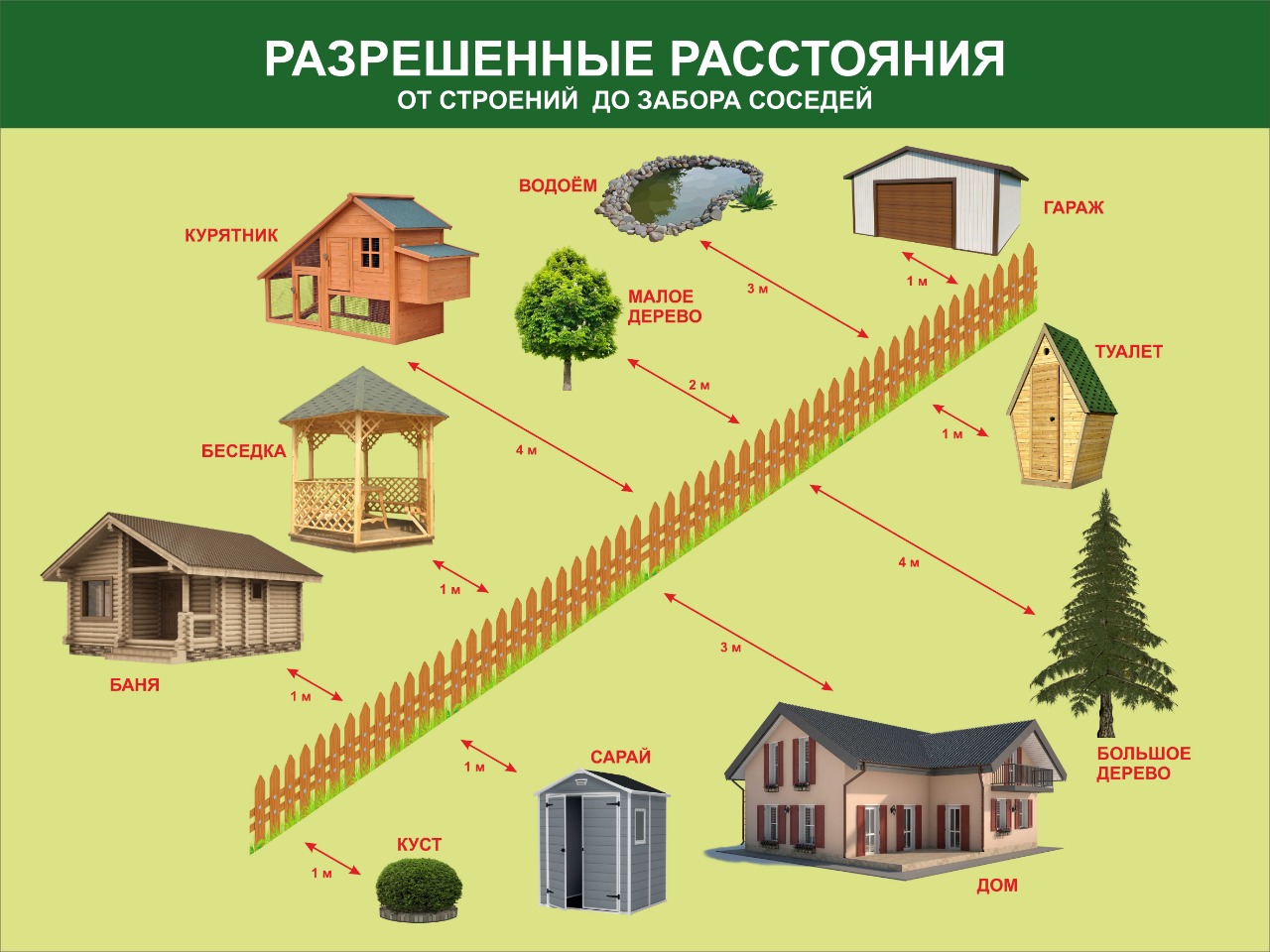 На каком расстоянии от забора можно сажать деревья: норма посадки по снип