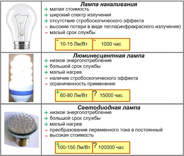 Принцип работы аварийного светильника с аккумулятором: описание, характеристики