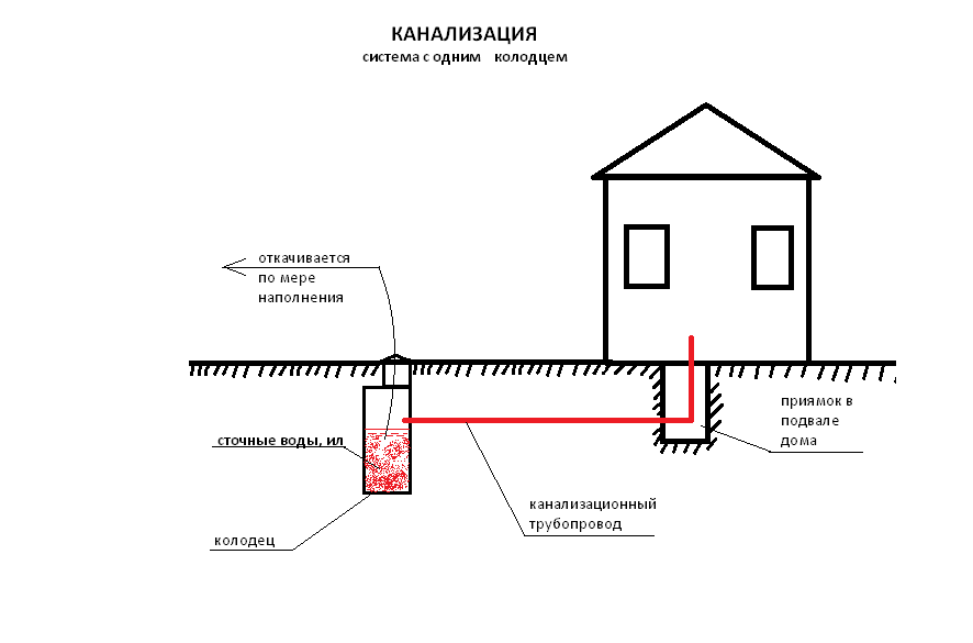 Как провести канализацию в частном доме: схема и тонкости монтажа
