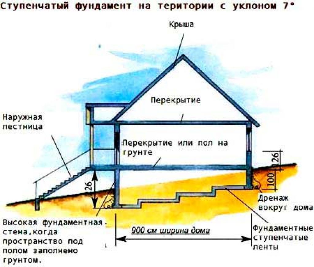 Устройство фундамента на склоне своими руками