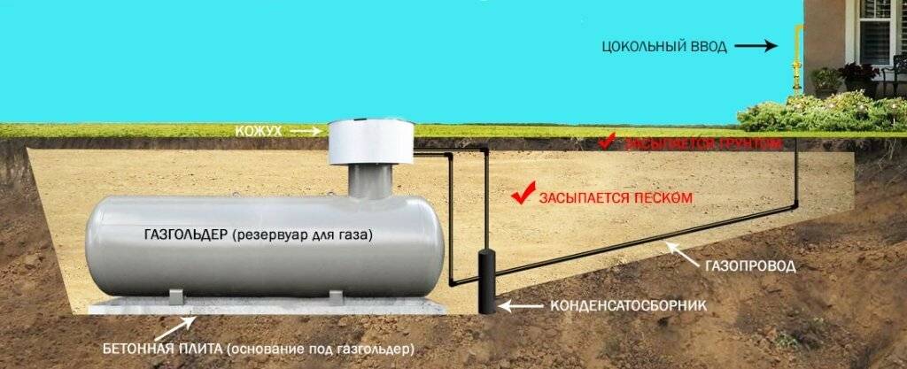 Газгольдер или магистральный газ: что дешевле? варианты подключения и экономический расчет
