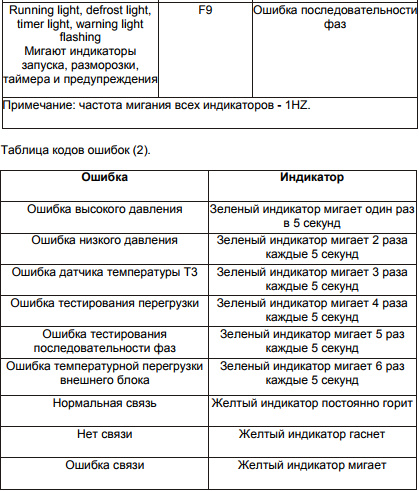 Кондиционеры и сплит-системы aero: отзывы, инструкции к пульту управления