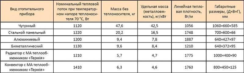 Самые современные электрические радиаторы отопления: виды, плюсы и минусы, рейтинг лучших моделей 2022 года по реальным отзывам