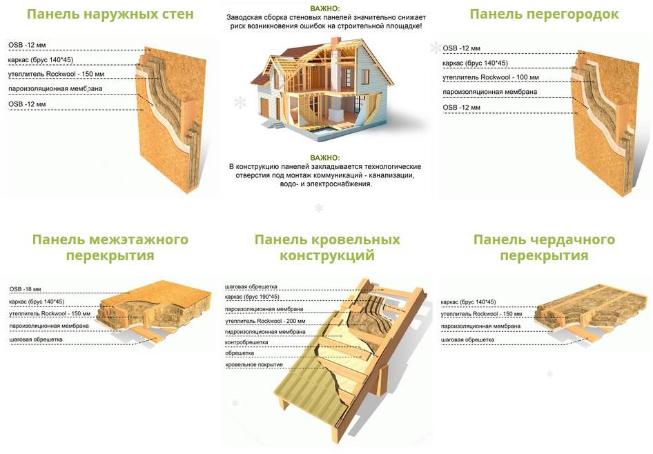 Канадская технология строительства каркасных домов: плюсы, этапы монтажа!