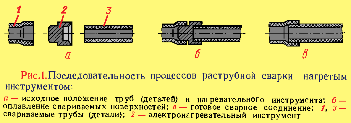 Сварка труб отопления