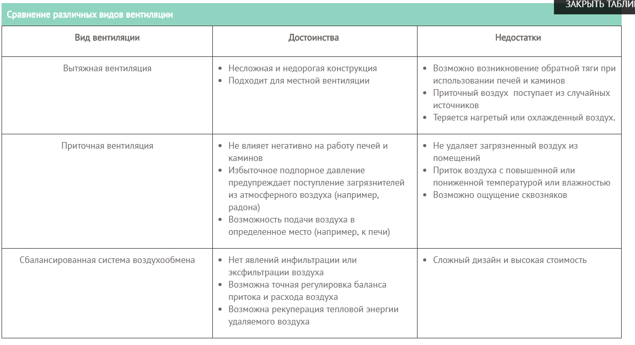 Самые эффективные виды вентиляции, недостатки и преимущества вентиляционных систем